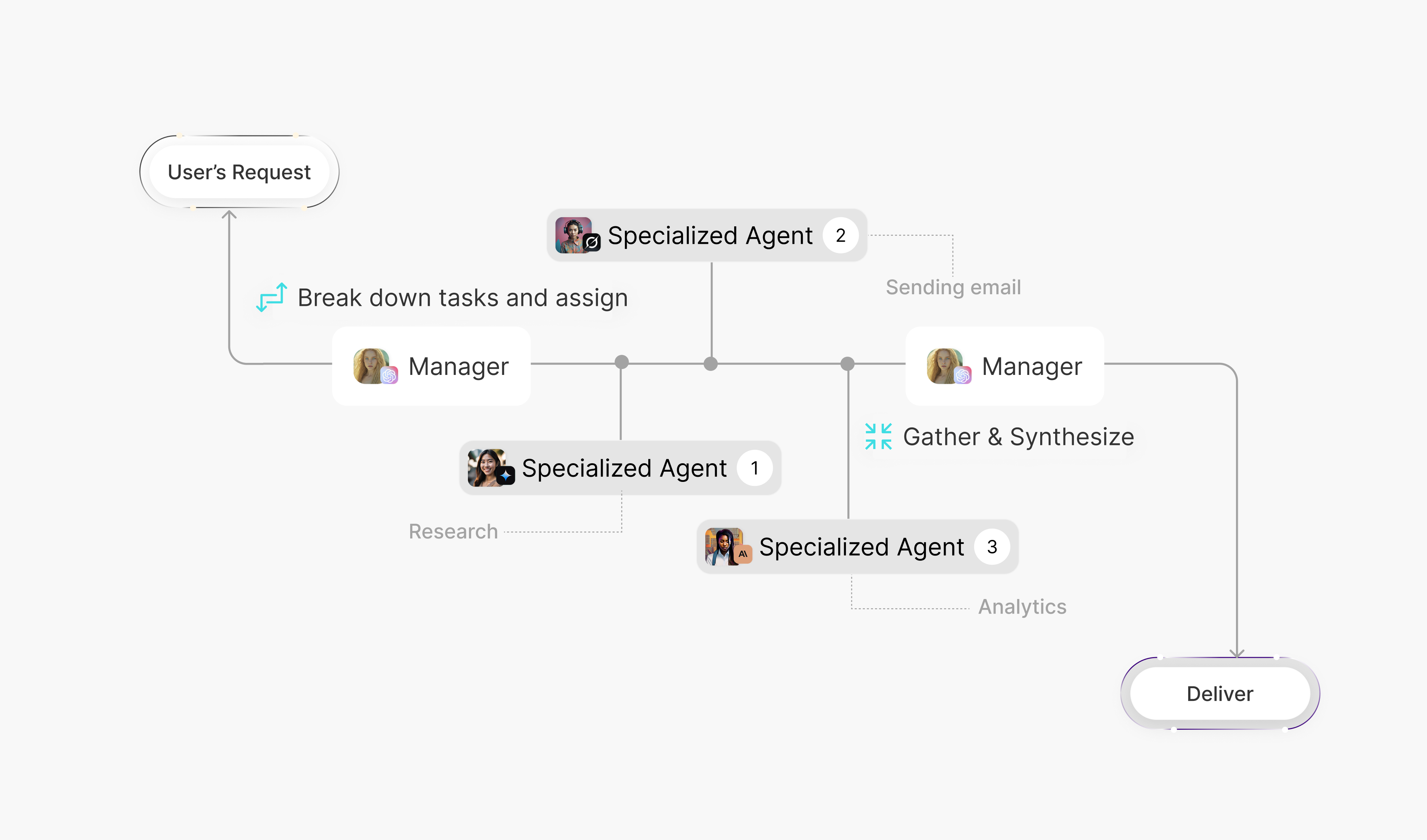 Visualizing delegation through familiar hierarchy